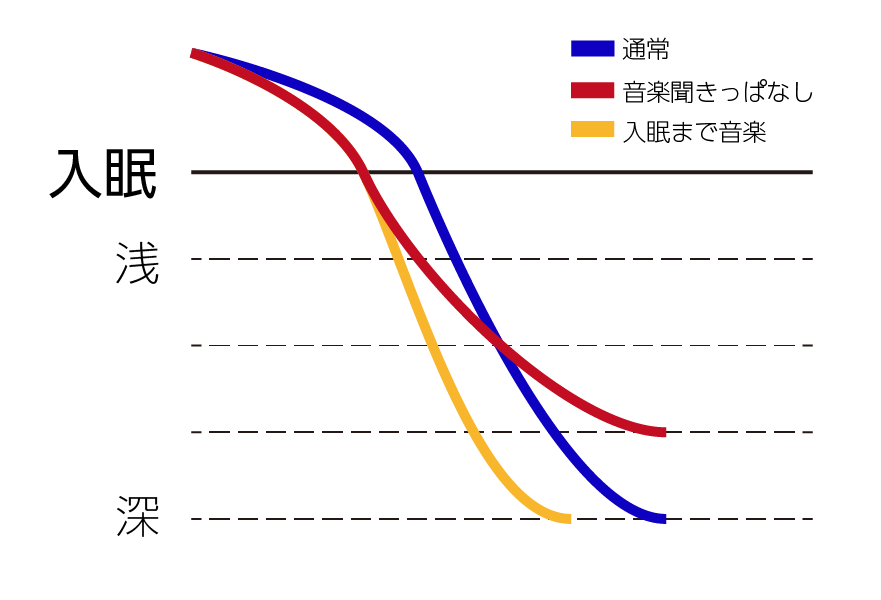 音楽を流しながら寝た時の睡眠の質